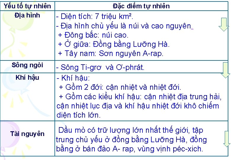 Yếu tố tự nhiên Đặc điểm tự nhiên Địa hình - Diện tích: 7