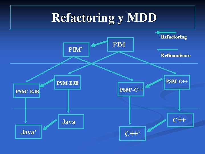 Refactoring y MDD Refactoring PIM’ PIM Refinamiento PSM-C++ PSM-EJB PSM’-C++ PSM’-EJB C++ Java’ C++’