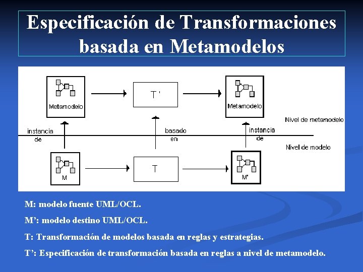 Especificación de Transformaciones basada en Metamodelos M: modelo fuente UML/OCL. M’: modelo destino UML/OCL.