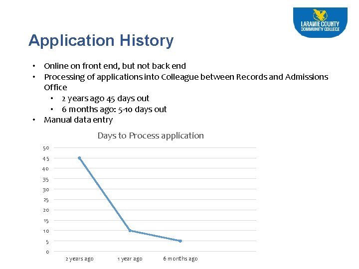 Application History • Online on front end, but not back end • Processing of