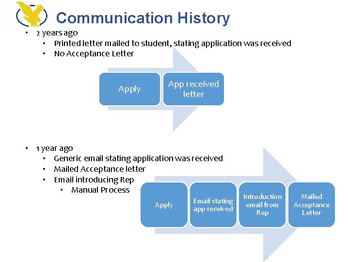 Communication History • 2 years ago • Printed letter mailed to student, stating application