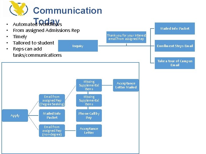  • • • Communication Today Automated workflows From assigned Admissions Rep Timely Tailored