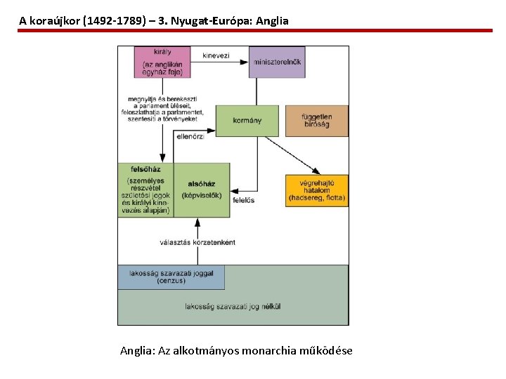 A koraújkor (1492 -1789) – 3. Nyugat-Európa: Anglia: Az alkotmányos monarchia működése 