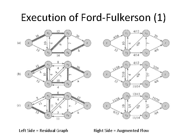 Execution of Ford-Fulkerson (1) Left Side = Residual Graph Right Side = Augmented Flow