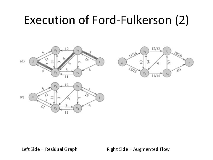 Execution of Ford-Fulkerson (2) Left Side = Residual Graph Right Side = Augmented Flow