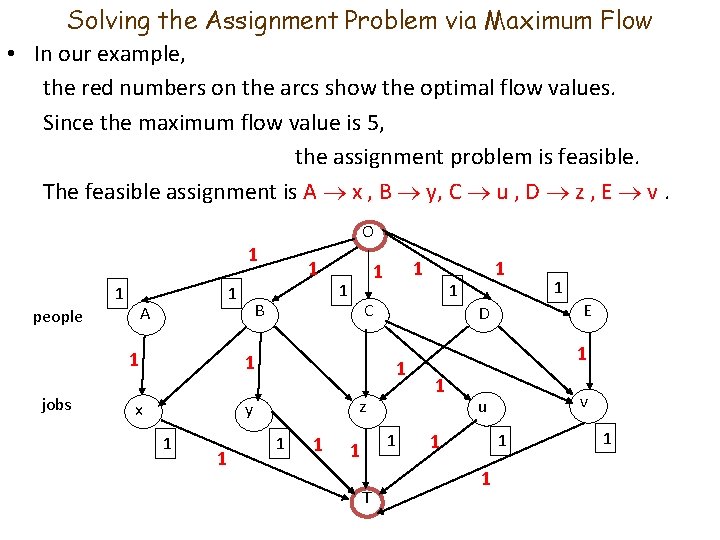 Solving the Assignment Problem via Maximum Flow • In our example, the red numbers