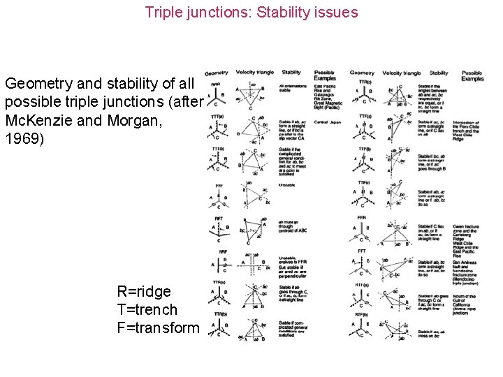 Triple junctions: Stability issues Geometry and stability of all possible triple junctions (after Mc.