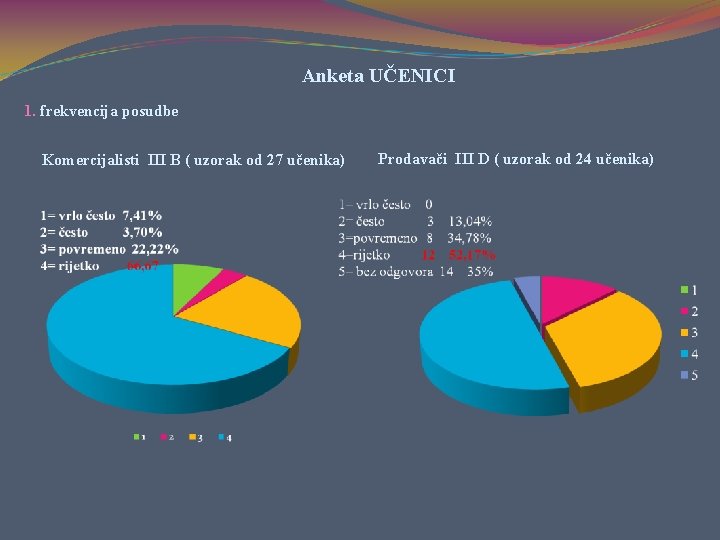 Anketa UČENICI 1. frekvencija posudbe Komercijalisti III B ( uzorak od 27 učenika) Prodavači