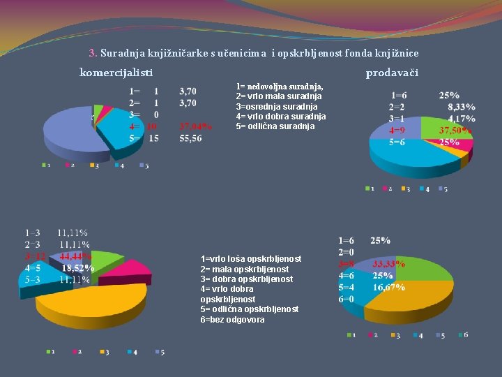 3. Suradnja knjižničarke s učenicima i opskrbljenost fonda knjižnice komercijalisti prodavači 1= nedovoljna suradnja,