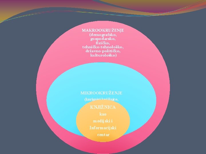 MAKROOKRUŽENJE (demografsko, gospodarsko, fizičko, tehničko-tehnološko, državno-političko, kulturološko) MIKROOKRUŽENJE (korisnici knjižnice, dobavljači, javnost, KNJIŽNICA druge