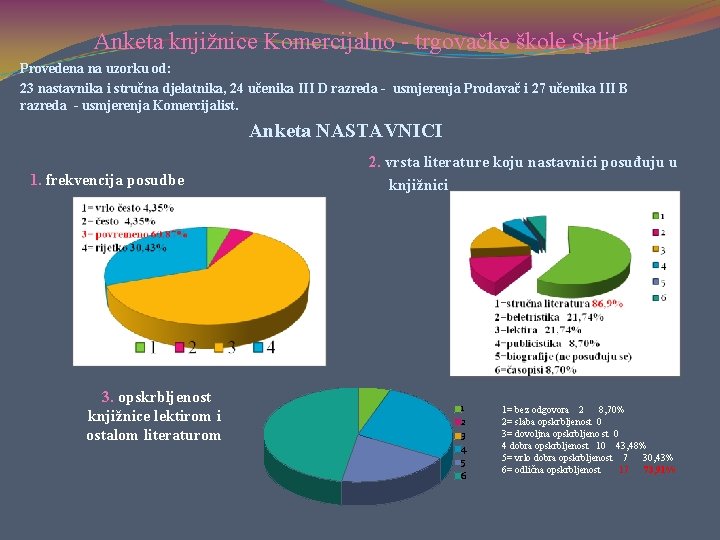 Anketa knjižnice Komercijalno - trgovačke škole Split Provedena na uzorku od: 23 nastavnika i