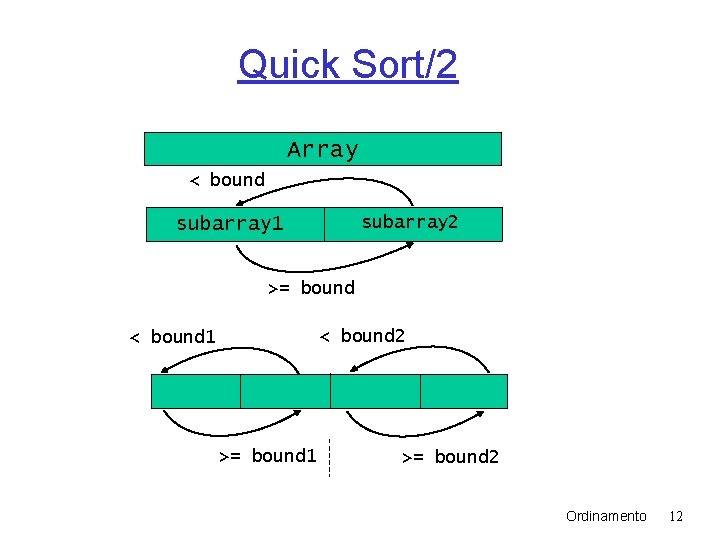 Quick Sort/2 Array < bound subarray 2 subarray 1 >= bound < bound 2 Quick Sort/2 Array < bound subarray 2 subarray 1 >= bound < bound 2