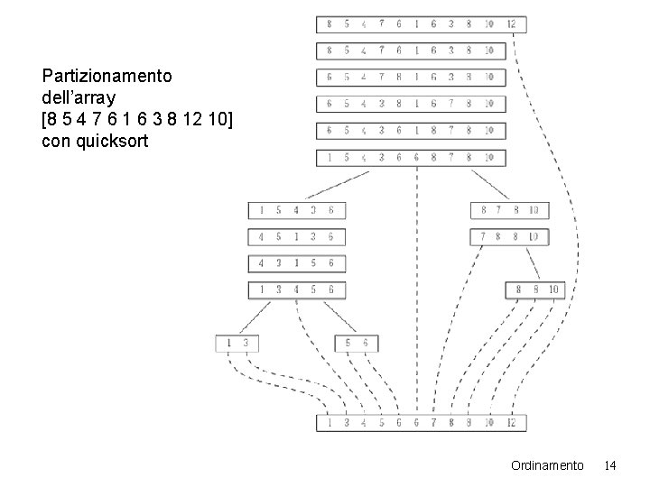 Partizionamento dell’array [8 5 4 7 6 1 6 3 8 12 10] con