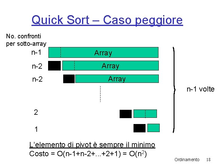 Quick Sort – Caso peggiore No. confronti per sotto-array n-1 n-2 Array n-1 volte Quick Sort – Caso peggiore No. confronti per sotto-array n-1 n-2 Array n-1 volte