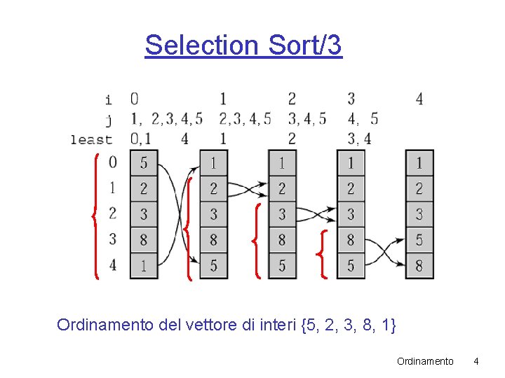 Selection Sort/3 Ordinamento del vettore di interi {5, 2, 3, 8, 1} Ordinamento 4 Selection Sort/3 Ordinamento del vettore di interi {5, 2, 3, 8, 1} Ordinamento 4