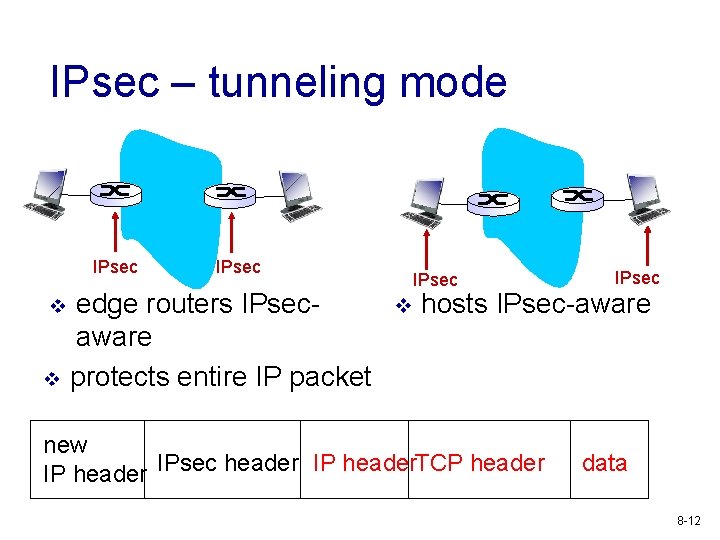 IPsec – tunneling mode IPsec v v IPsec edge routers IPsecaware protects entire IP
