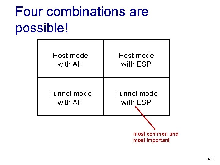 Four combinations are possible! Host mode with AH Host mode with ESP Tunnel mode