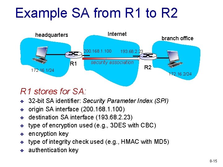 Example SA from R 1 to R 2 Internet headquarters 200. 168. 1. 100