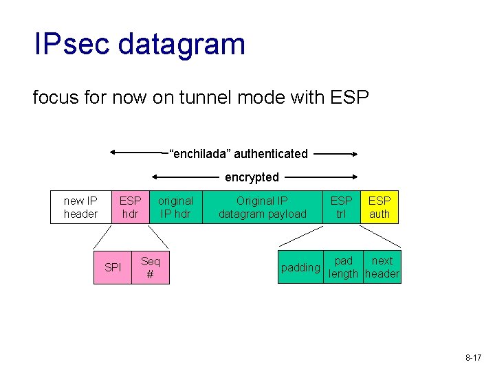 IPsec datagram focus for now on tunnel mode with ESP “enchilada” authenticated encrypted new