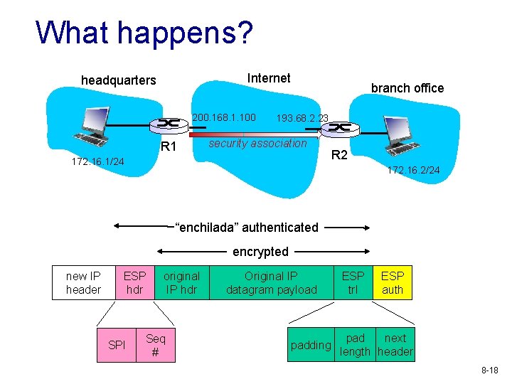 What happens? Internet headquarters 200. 168. 1. 100 R 1 branch office 193. 68.