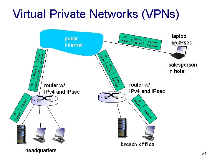 Virtual Private Networks (VPNs) IP header Secure payloa d laptop w/ IPsec r ylo