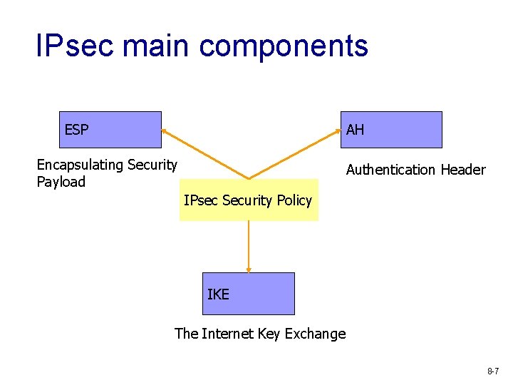 IPsec main components ESP AH Encapsulating Security Payload Authentication Header IPsec Security Policy IKE