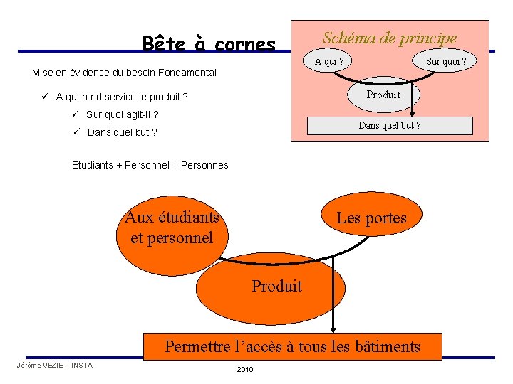 Bête à cornes Schéma de principe A qui ? Sur quoi ? Mise en