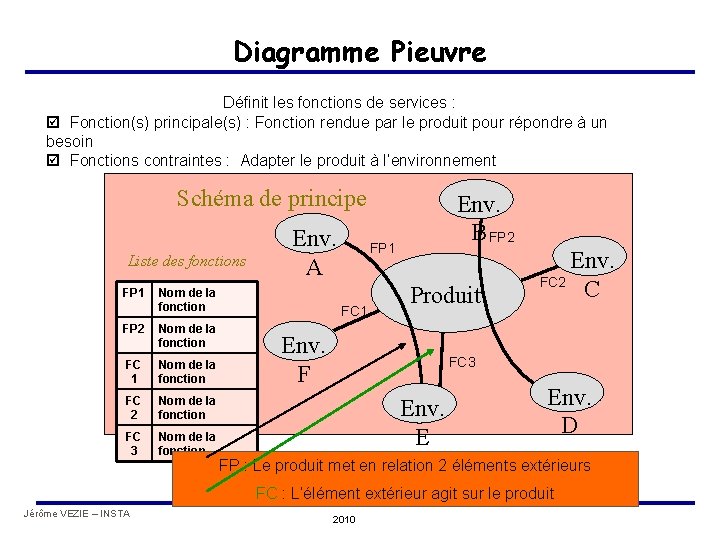 Diagramme Pieuvre Définit les fonctions de services : þ Fonction(s) principale(s) : Fonction rendue