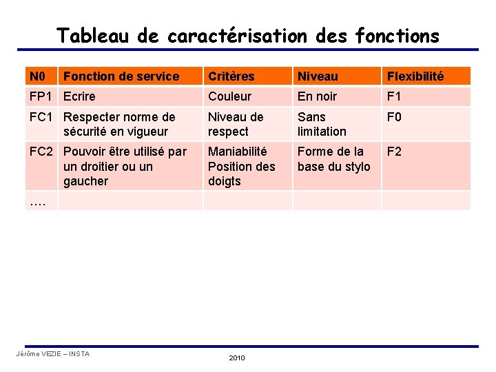 Tableau de caractérisation des fonctions N 0 Fonction de service Critères Niveau Flexibilité FP