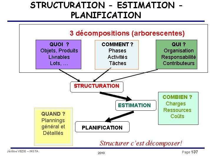 STRUCTURATION - ESTIMATION PLANIFICATION 3 décompositions (arborescentes) QUOI ? Objets, Produits Livrables Lots, …