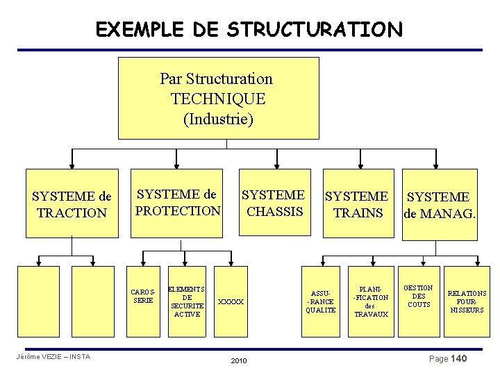 EXEMPLE DE STRUCTURATION Par Structuration TECHNIQUE (Industrie) SYSTEME de TRACTION SYSTEME de PROTECTION CAROSSERIE