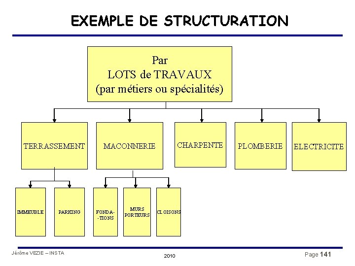 EXEMPLE DE STRUCTURATION Par LOTS de TRAVAUX (par métiers ou spécialités) TERRASSEMENT IMMEUBLE PARKING