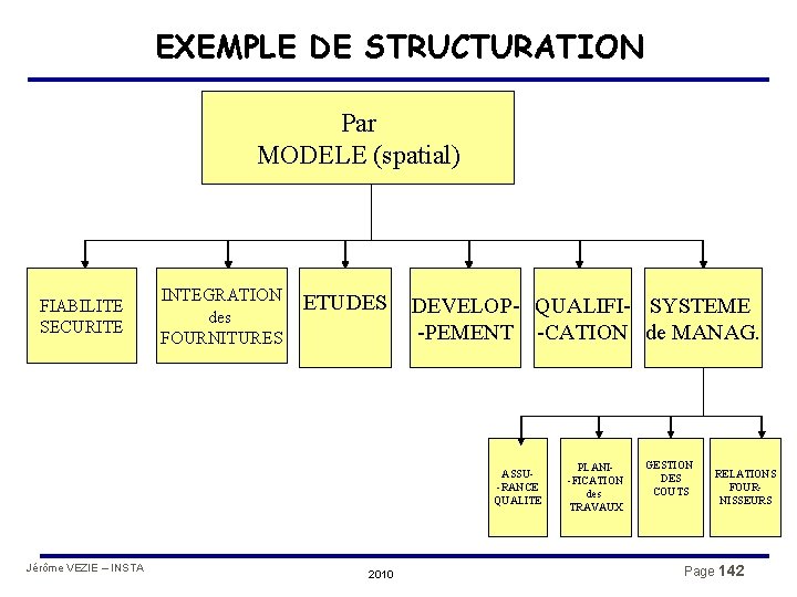 EXEMPLE DE STRUCTURATION Par MODELE (spatial) FIABILITE SECURITE INTEGRATION des FOURNITURES ETUDES DEVELOP- QUALIFI-