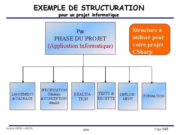 EXEMPLE DE STRUCTURATION pour un projet informatique Par PHASE DU PROJET (Application Informatique) LANCEMENT