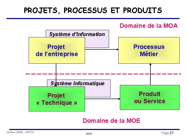 PROJETS, PROCESSUS ET PRODUITS Domaine de la MOA Système d’Information Projet de l’entreprise Processus