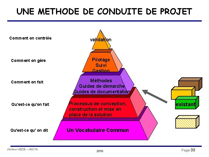 UNE METHODE DE CONDUITE DE PROJET Comment on contrôle Comment on gère Comment on