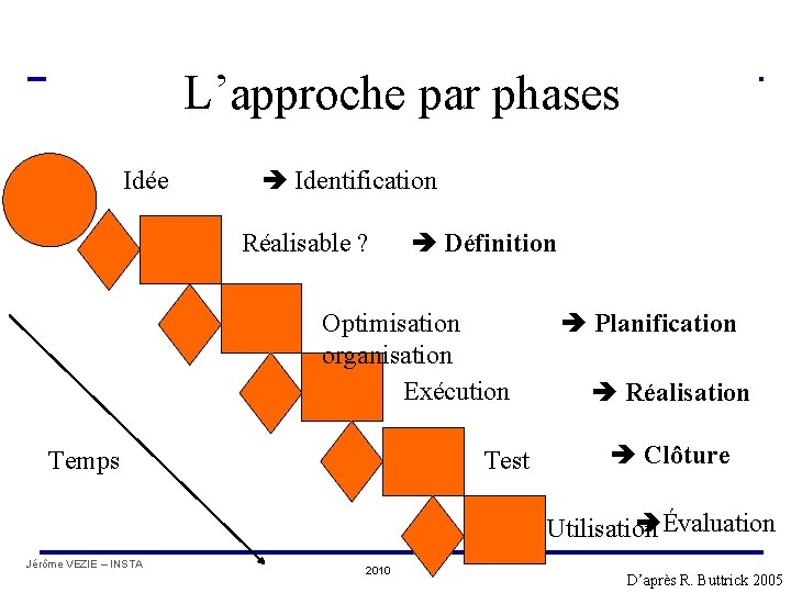 Structure de management de projet L’approche par phases Idée Identification Réalisable ? Définition Optimisation