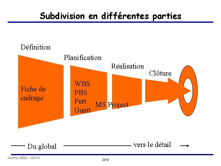 Subdivision en différentes parties Définition Planification Réalisation Fiche de cadrage WBS Pert MS Project