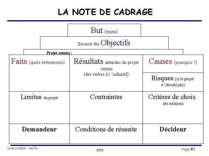 LA NOTE DE CADRAGE But (enjeu) Enoncé des Objectifs Projet retenu : Faits (quels