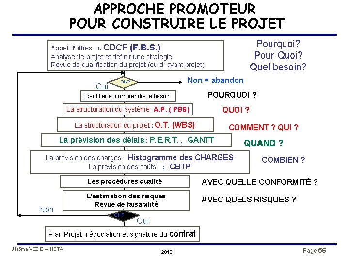 APPROCHE PROMOTEUR POUR CONSTRUIRE LE PROJET Pourquoi? Pour Quoi? Quel besoin? Appel d'offres ou