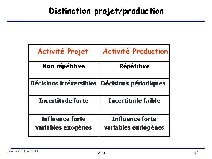 Distinction projet/production Activité Projet Activité Production Non répétitive Répétitive Décisions irréversibles Décisions périodiques Incertitude