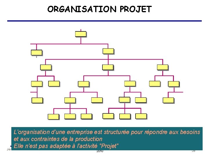 ORGANISATION PROJET L'organisation d'une entreprise est structurée pour répondre aux besoins et aux contraintes