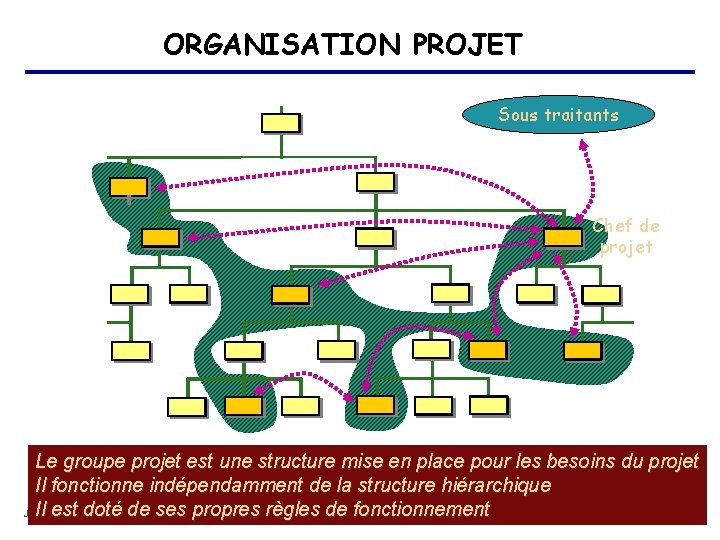 ORGANISATION PROJET Sous traitants Chef de projet Le groupe projet est une structure mise