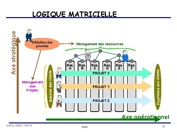 Définition des priorités Res. A Management des Projets Res. B Res. C D PROJET