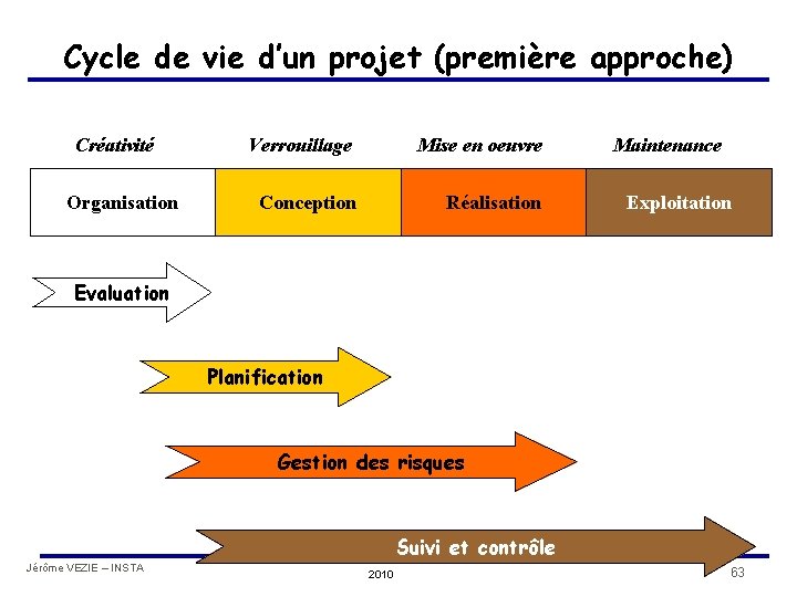 Cycle de vie d’un projet (première approche) Créativité Organisation Verrouillage Mise en oeuvre Conception