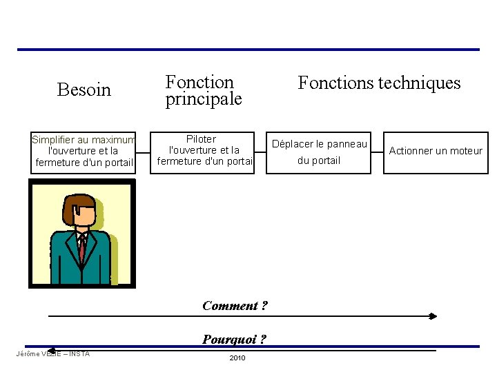 Besoin Fonction principale Simplifier au maximum l'ouverture et la fermeture d'un portail Piloter l'ouverture