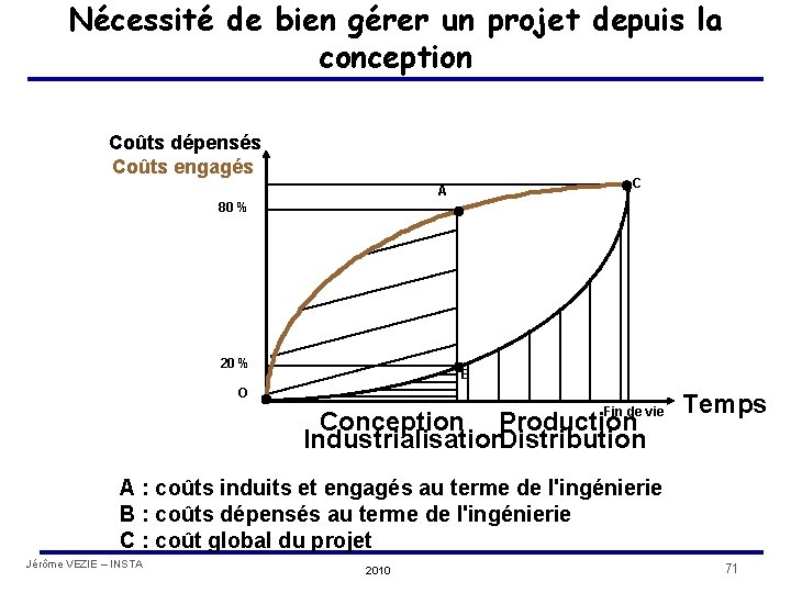 Nécessité de bien gérer un projet depuis la conception Coûts dépensés Coûts engagés C