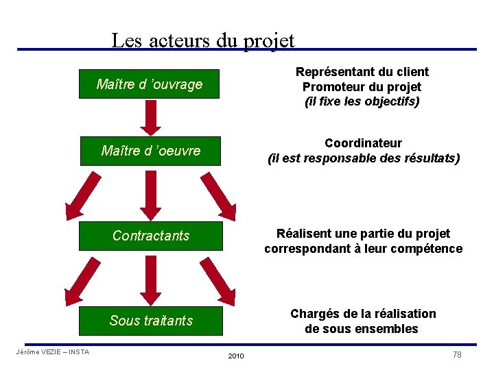 Les acteurs du projet Jérôme VEZIE – INSTA Maître d ’ouvrage Représentant du client