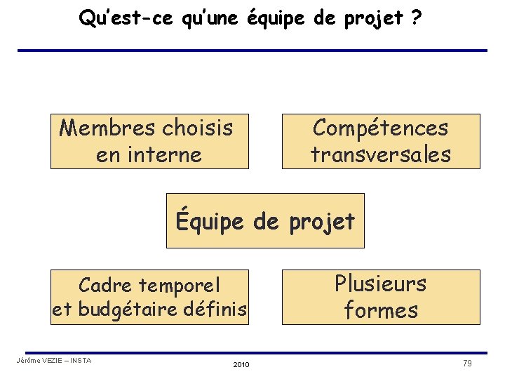 Qu’est-ce qu’une équipe de projet ? Membres choisis en interne Compétences transversales Équipe de