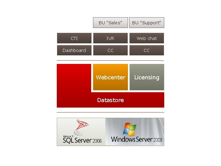 BU “Sales” BU “Support” CTI IVR Web chat Dashboard CC CC Webcenter Licensing Datastore